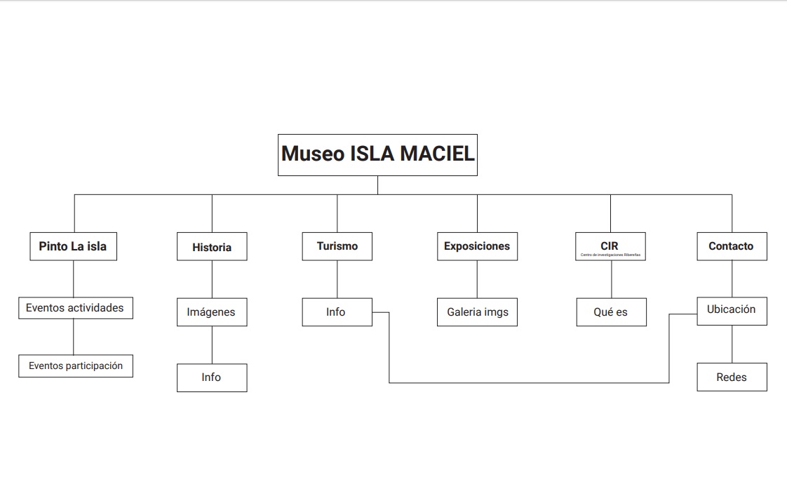 Mapa de Web