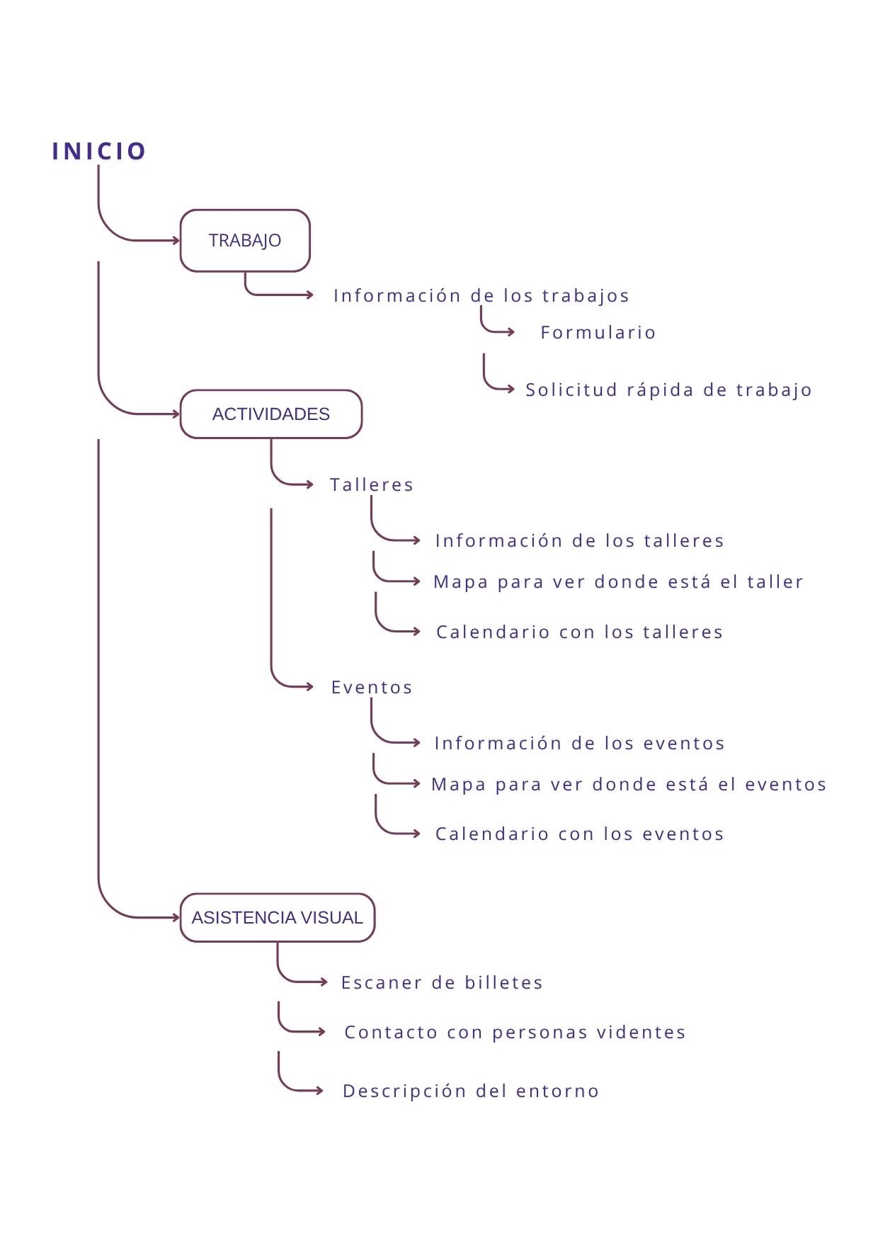 Mapa de navegación