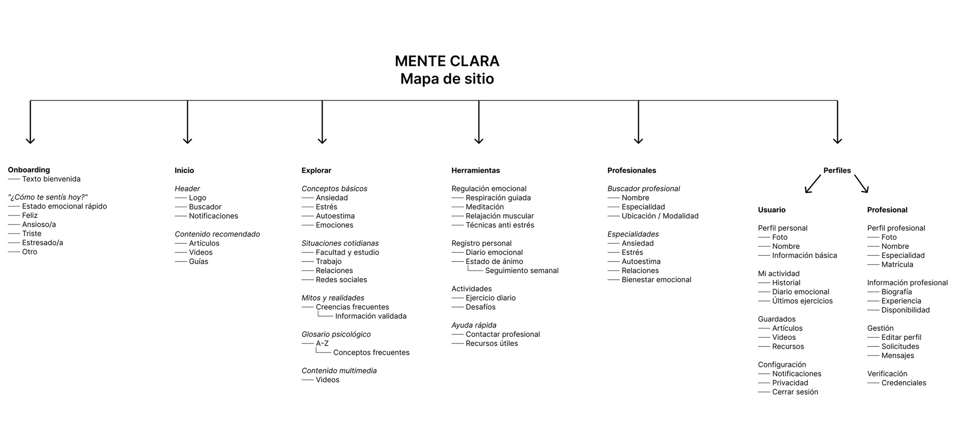 mapa de sitio