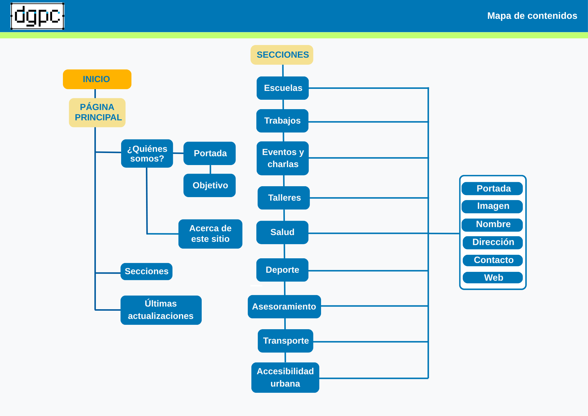 Diagrama de Mapa de Contenidos
