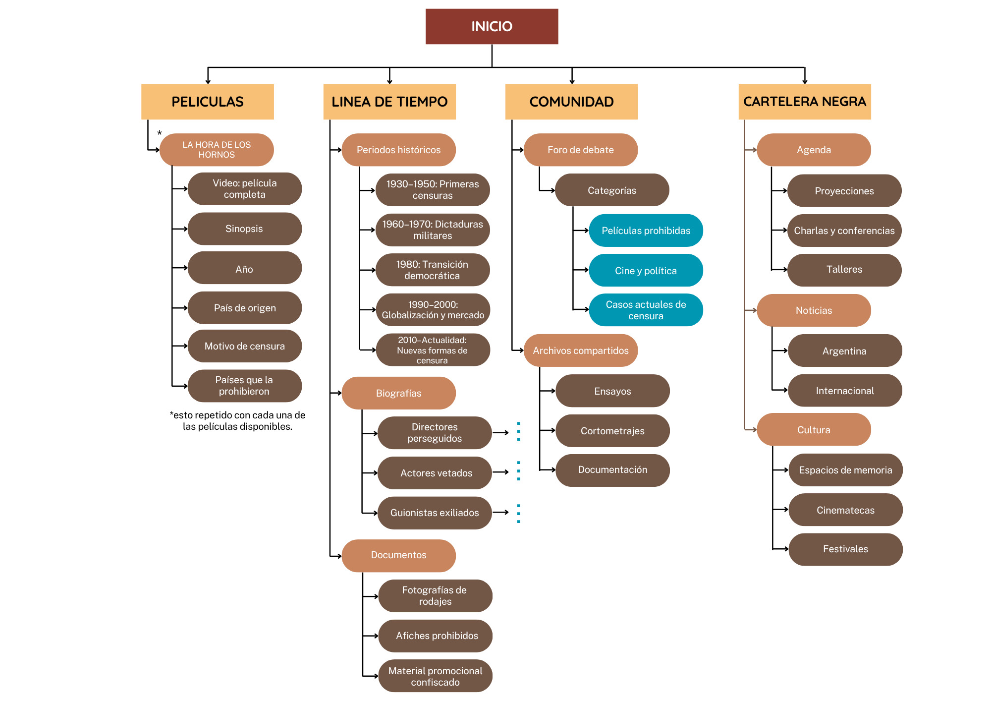 Mapa de sitio de Metraje Fantasma