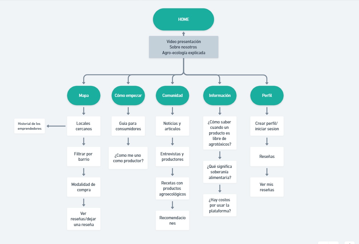 Mapa de la webapp