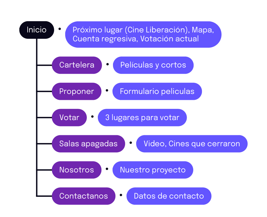 Mapa Web