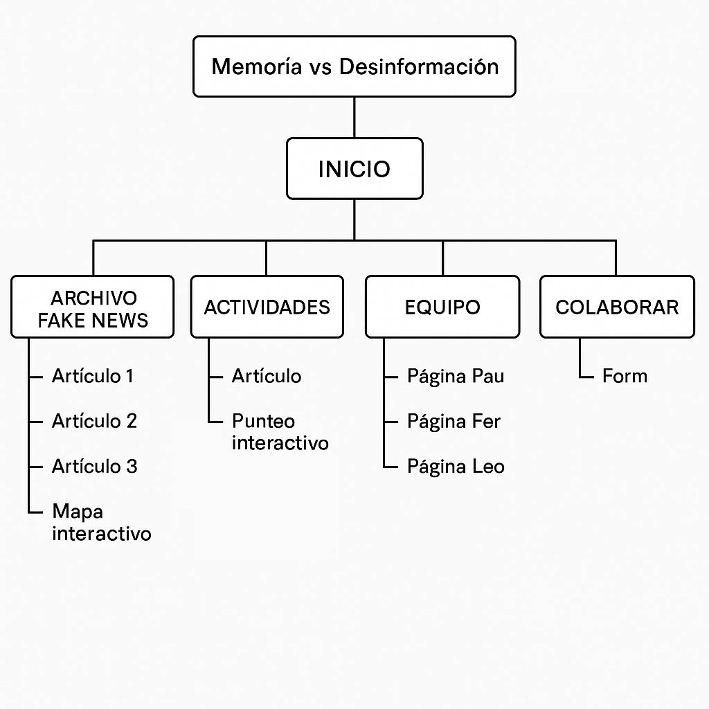 Mapa de Arquitectura de la Información