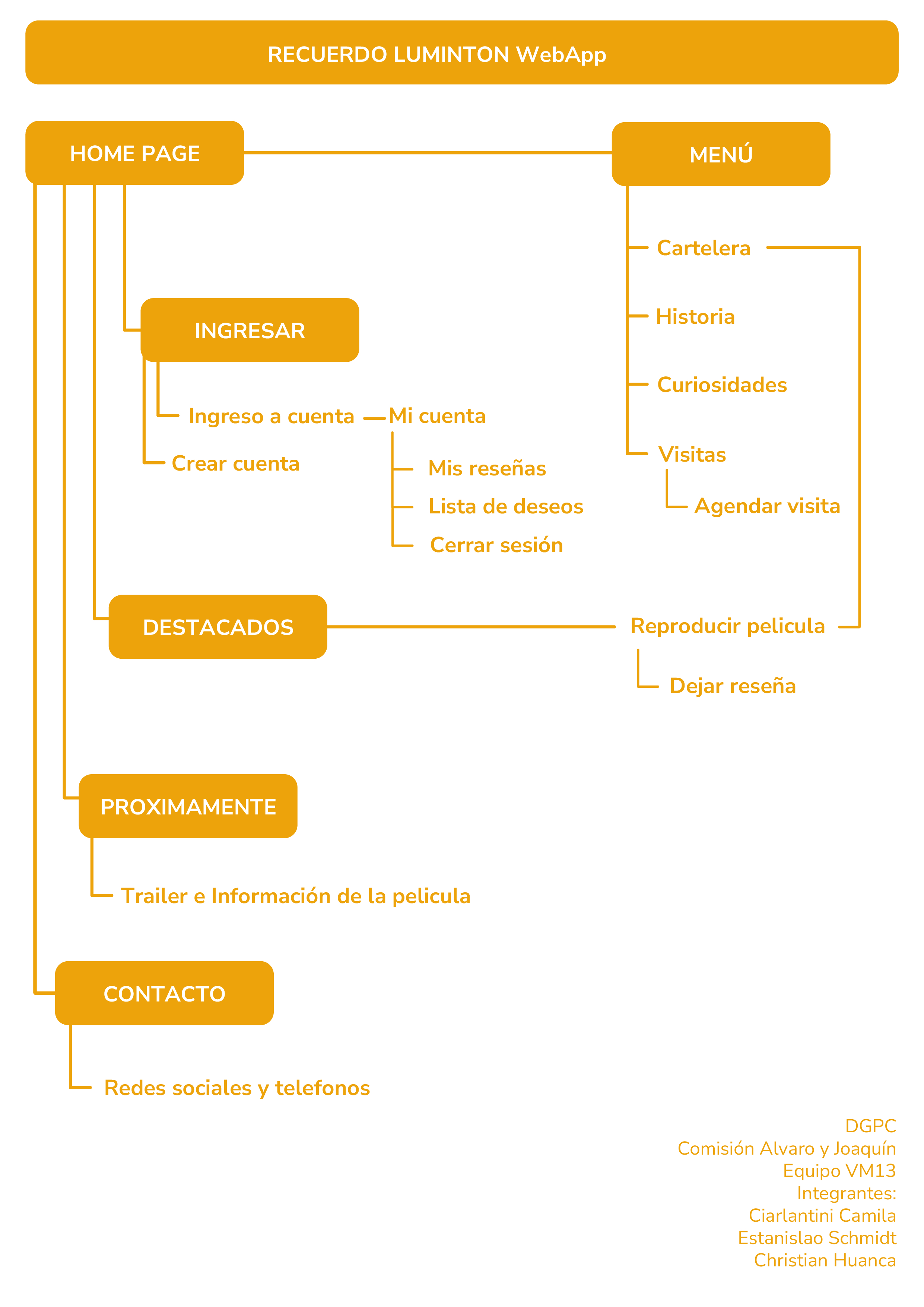 Mapa del proyecto