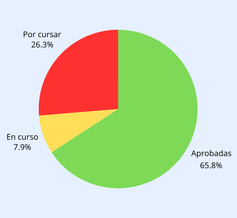 Porcentaje de la carrera aprobada